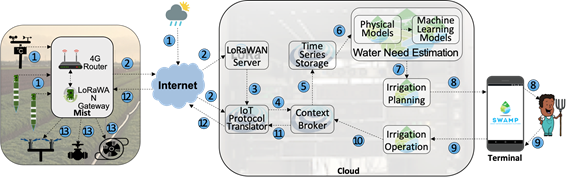 SWAMP Paper: Architecting and Deploying IoT Smart Applications: A ...